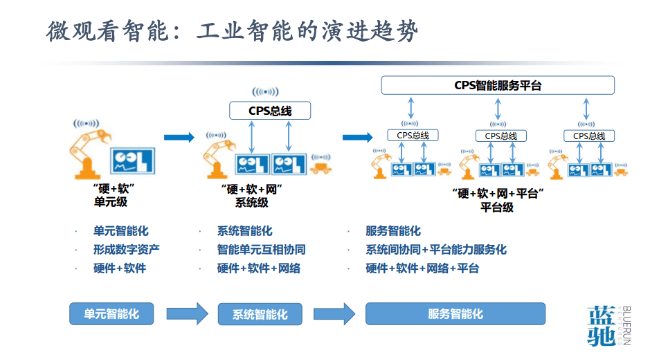 從數(shù)據(jù)到智能 工業(yè)互聯(lián)網(wǎng)與中國智造之痛